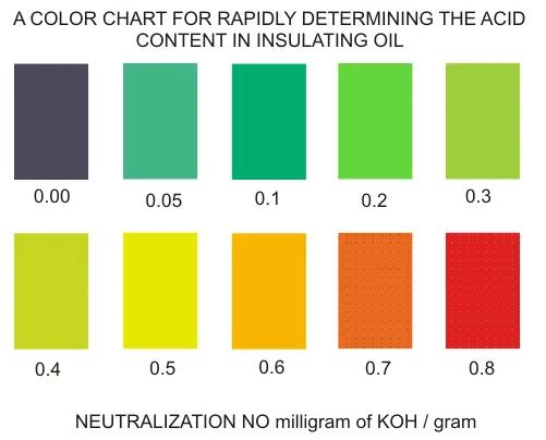 acid number test